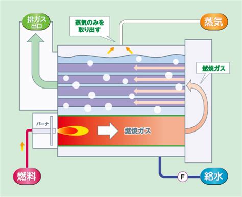 火炉方向|ボイラ火炉内の管群周りのフローパターン